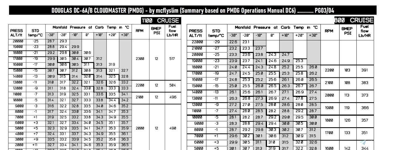 DOUGLAS DC6 (PMDG) - CHECKLIST for Microsoft Flight Simulator | MSFS